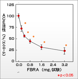 FBRA（ふぶら）とACE活性の関係