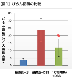 【図1】びらん面積の比較