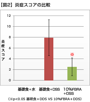 【図2】炎症スコアの比較