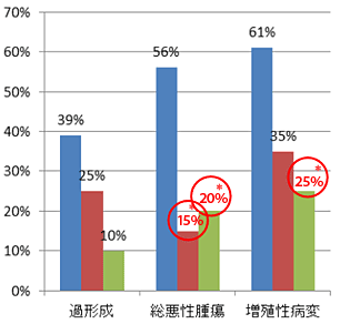 胃がんの発生率の比較