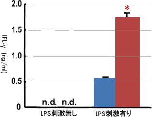 IFN-y産生量