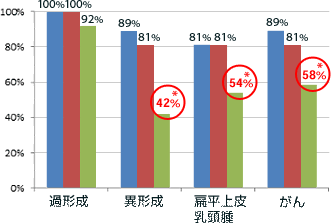 食道がんの発生率の変化