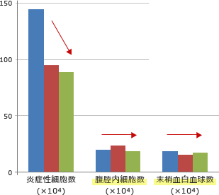 炎症性細胞の数