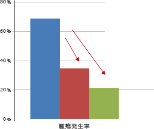 腫瘍発生率(%)