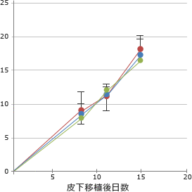 平均腫瘍径(mm)