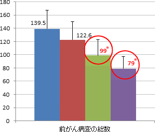 前がん病変の総数