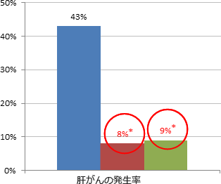 肝臓がんの発生率の変化