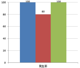 肺がんの発生率の比較