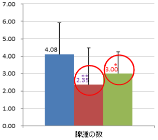 腺腫の数