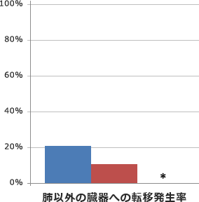 肺以外の臓器への転移発生率