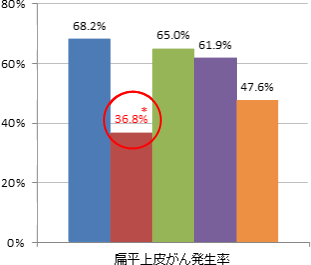 扁平上皮がんの発生率