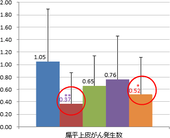 扁平上皮がんの腫瘍数