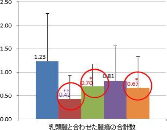 乳頭腫と合わせた腫瘍の合計数