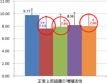 正常上皮組織の増殖活性比較