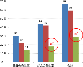 腺腫とがんの発生率の変化