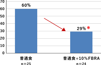 胸腺リンパ腫発生率（％）