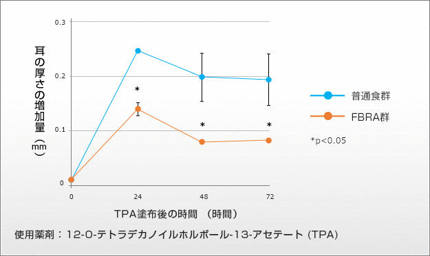 急性炎症 (浮腫) に対するFBRAの効果を調べた結果