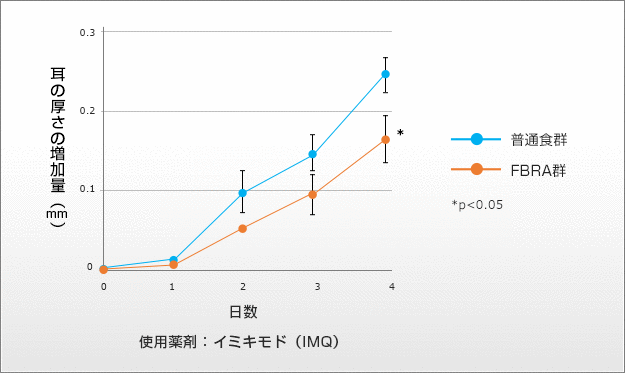 慢性炎症 (乾癬) に対するFBRAの効果を調べた結果