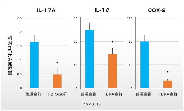 炎症を抑えるメカニズムを調べた結果