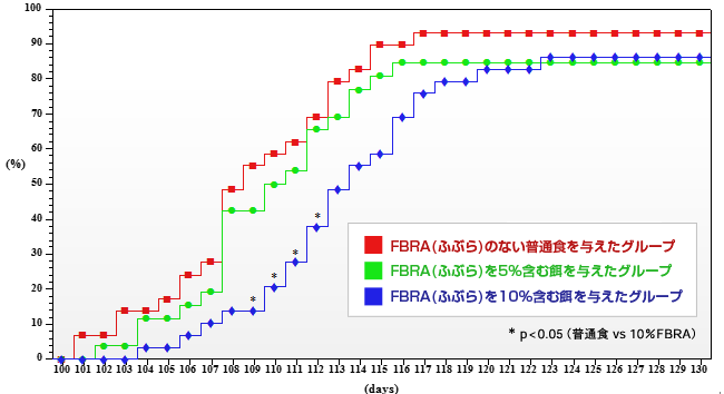 肝炎の発症率の比較