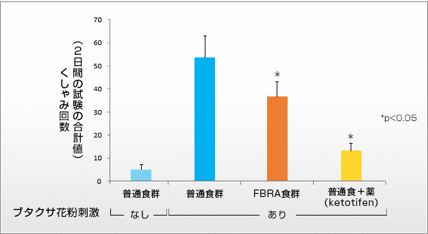 花粉免疫取得モデルを使った試験