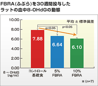 FBRA(ふぶら)を30週間投与したラットの血中8-0HdGの動態