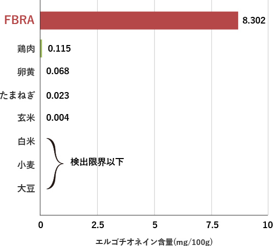 食品中のエルゴチオネイン含量