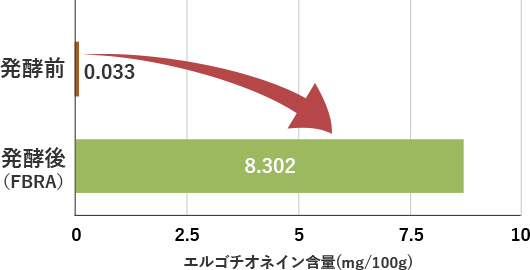 図2 発酵によるエルゴチオネイン含量の変化