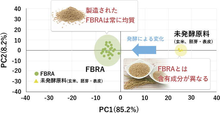 未発酵原料とFBRA の核磁気共鳴スペクトルによるPCAスコアプロット