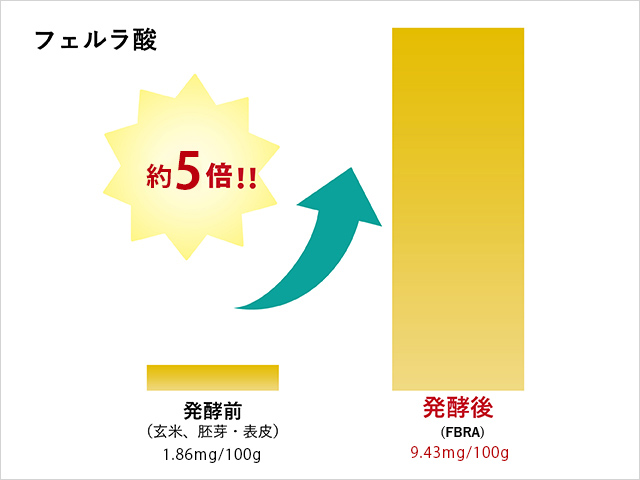 遊離型フェルラ酸の増加